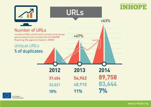 Child Abuse Imagery -INHOPE Stats