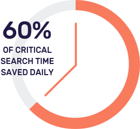 Pie chart showing that users of Thorn's Spotlight product save over 60% of critical search time on a daily average.