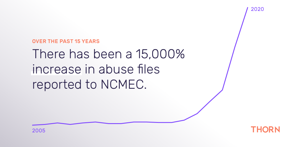 Chart showing the rise in CSAM files reported to NCMEC.