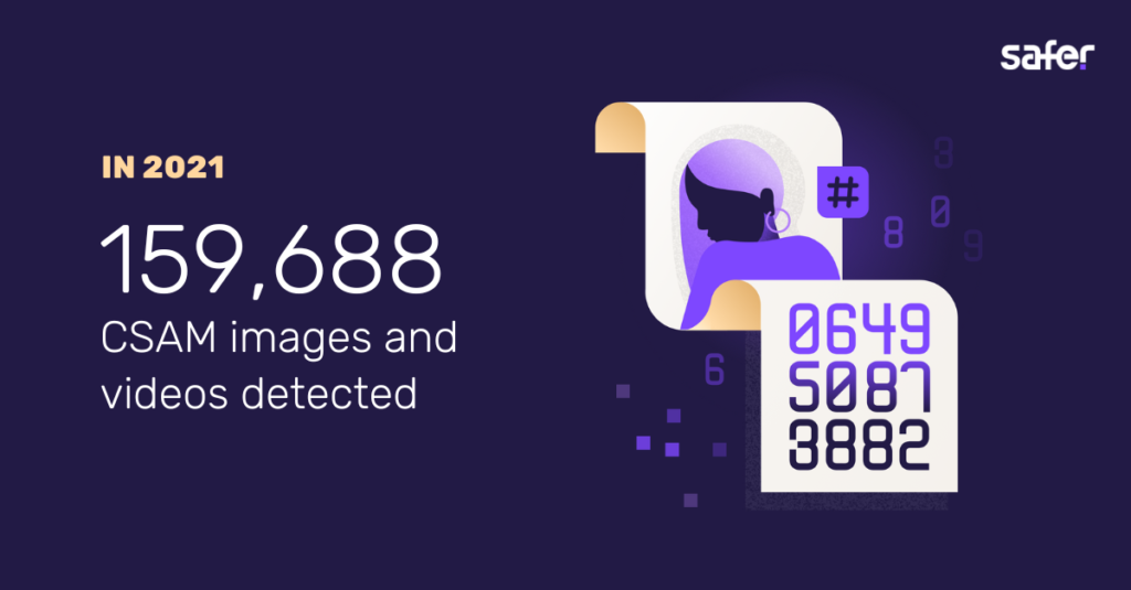In 2021 Safer customers detected 159,688 CSAM images and videos