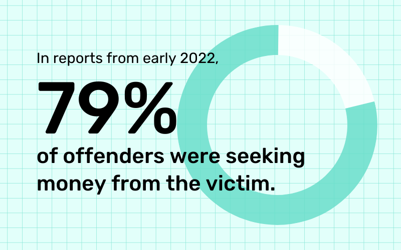 In reports from early 2022, 79% of offenders were seeking money from the victim.