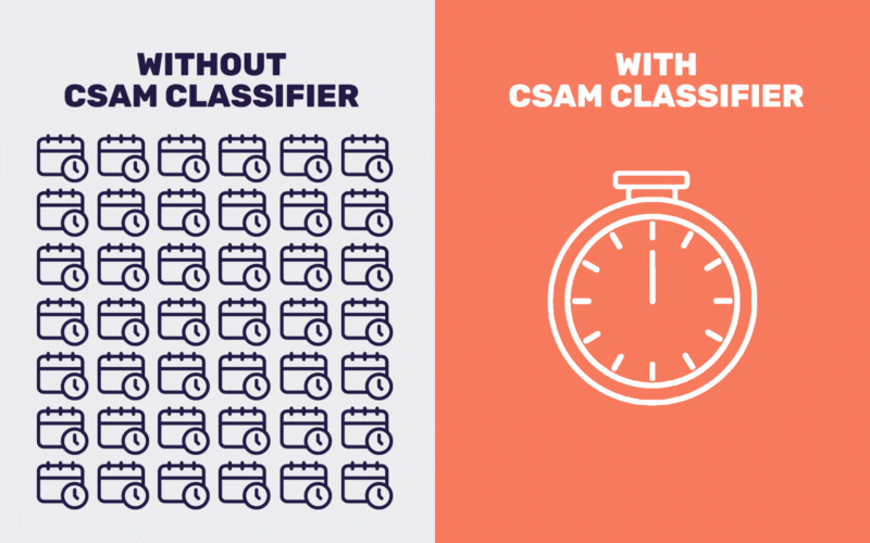 The CSAM classifier significantly speeds up the process