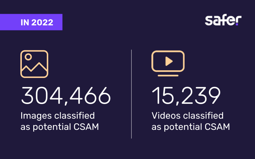 In 2022, 304,466 images and 15,239 videos were classified as potential CSAM thanks to Safer.