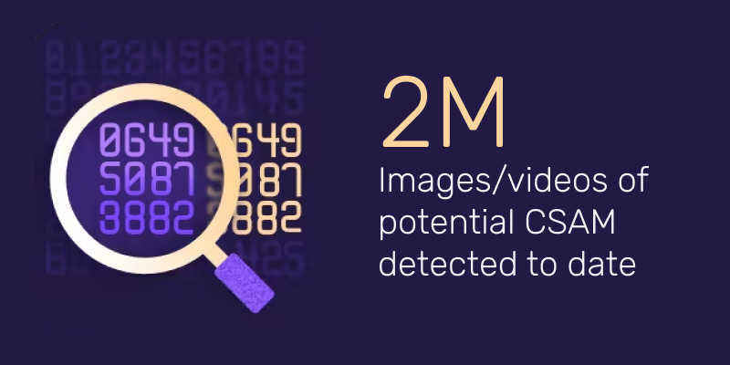 To date, Safer has found 2M pieces of potential CSAM.