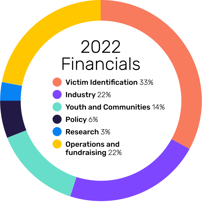 2022 Financials Chart