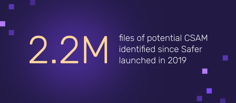 2.2 million files of potential CSAM identified since Safer launched in 2019.