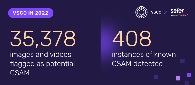VSCO en 2022 avait 35 378 images et vidéos signalées comme CSAM potentielles et 408 instances de CSAM connues détectées.