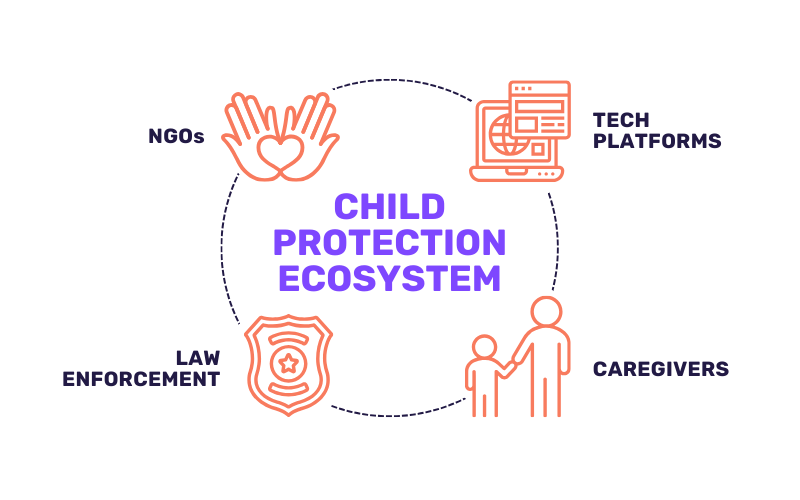 Child Protection Ecosystem graphic connecting Tech Platforms, Caregivers, Law Enforcement, and NGOs