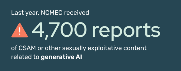 2023CyberTiplineReport Blog Inline3 AIG CSAM