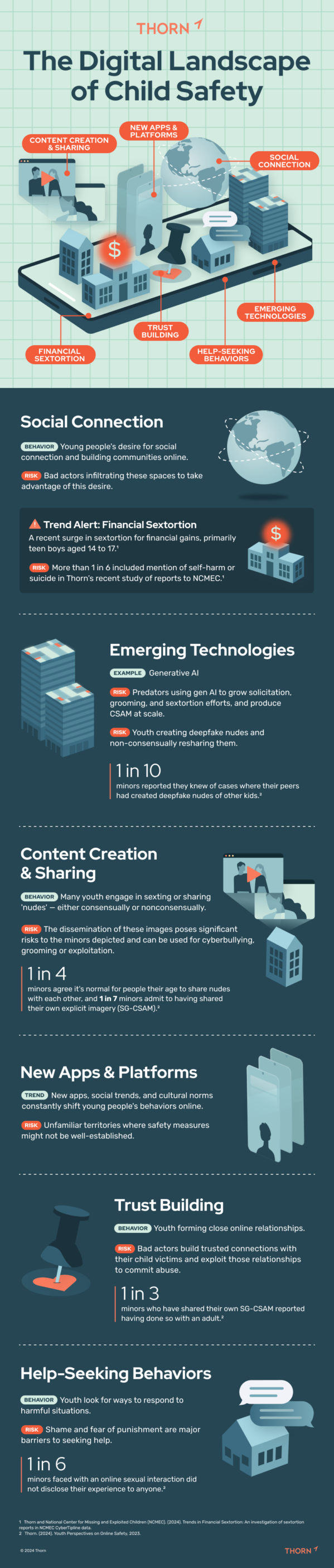Infographic showing the Digital Landscape of Child Safety and the various harms