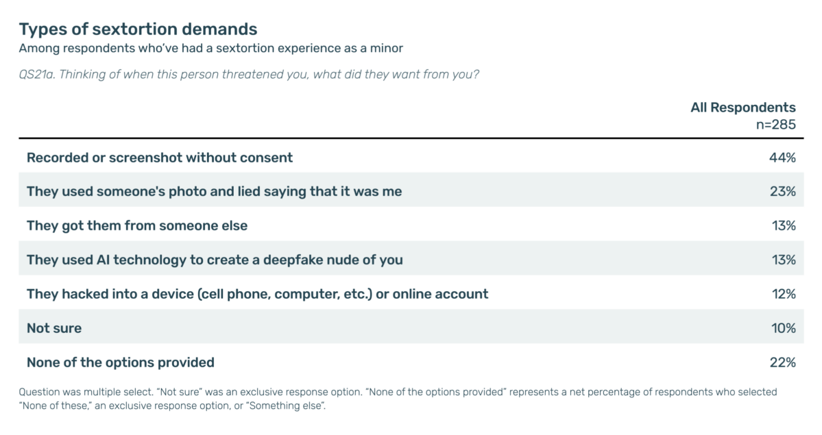 Table showing types of sextortion demands reported by 285 minors who experienced sextortion. The most common demand was for content that was recorded or screenshotted without consent (44%). Other tactics included using someone else's photo and falsely claiming it was the victim (23%), getting content from someone else (13%), creating a deepfake nude using AI (13%), and hacking into a device or online account (12%). Ten percent of respondents were not sure how the content was obtained. Twenty-two percent selected 'None of the options provided.' Respondents could select multiple responses.