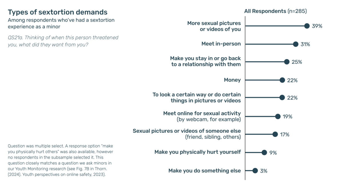 Horizontal bar chart showing what sextortionists demanded from 285 minors. The most common demand was for more sexual pictures or videos of the victim (39%), followed by a request to meet in person (31%), to stay in or return to a relationship (25%), and money (22%). Other demands included changing appearance or actions in images/videos (22%), meeting online for sexual activity (19%), providing sexual images/videos of someone else (17%), physically hurting oneself (9%), or doing something else (3%). No respondents in this group were asked to hurt others. Respondents could choose multiple responses.