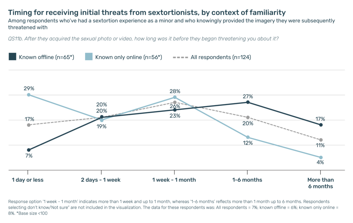 Line graph showing when sextortion threats began after an image was shared, broken down by whether the perpetrator was known offline (n=65), known only online (n=56), or across all respondents (n=124). For those known only online, 29% received threats within 1 day or less, while this was only 7% for those known offline. Threats within 1 week to 1 month were the most common across all groups (26% overall, 28% online-only, 23% offline). For threats occurring 1–6 months later, 27% of those known offline reported this, versus 12% for online-only. The percentage of threats occurring more than 6 months after image sharing was 17% for known offline, 4% for online-only, and 11% overall. Respondents who selected 'don’t know/Not sure' were excluded.