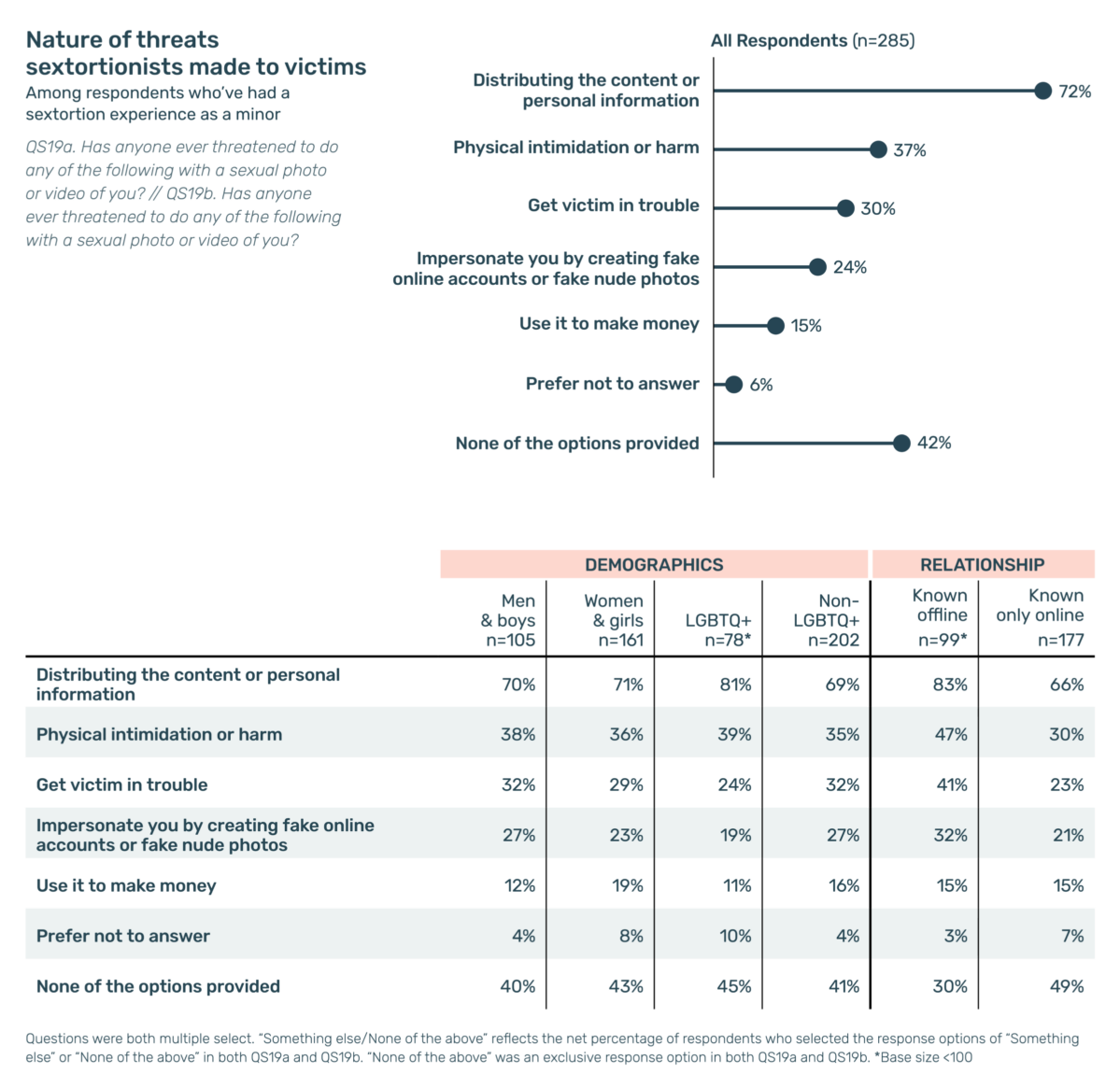 Bar chart and table showing the nature of threats made by sextortionists to 285 minors, along with demographic and relationship breakdowns. The most common threat overall was distributing the content or personal information (72%), followed by physical intimidation or harm (37%), getting the victim in trouble (30%), impersonation via fake accounts or nude photos (24%), and using it to make money (15%). Six percent preferred not to answer; 42% selected 'none of the options provided.'

In the demographic breakdown:

LGBTQ+ respondents reported higher rates of threats to distribute content (81%) than non-LGBTQ+ (69%).
Men and boys (70%) and women and girls (71%) had similar rates for distribution threats.
Physical intimidation was more common among those who knew the sextortionist offline (47%) than online (30%).
Those who knew the person offline also reported higher rates across most threat types compared to those who knew the person only online.