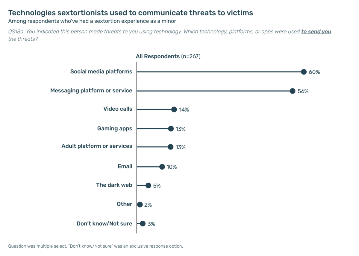 Horizontal bar chart showing the technologies used to communicate sextortion threats to 267 minors. The most commonly reported methods were social media platforms (60%) and messaging platforms or services (56%). Other technologies included video calls (14%), gaming apps (13%), adult platforms or services (13%), email (10%), and the dark web (5%). Fewer respondents reported threats via 'other' technologies (2%) or said they didn’t know or weren’t sure (3%). Respondents could select multiple options.