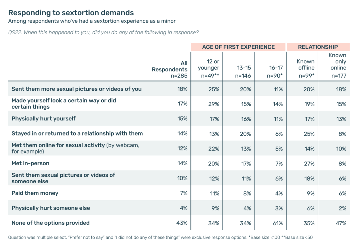 Table showing how 285 minors responded to sextortion demands. Most common responses included sending more sexual images (18%), altering appearance or behavior (17%), and self-harm (15%). Younger respondents and those who knew the perpetrator offline were generally more likely to comply. Overall, 43% did not take any of the listed actions.