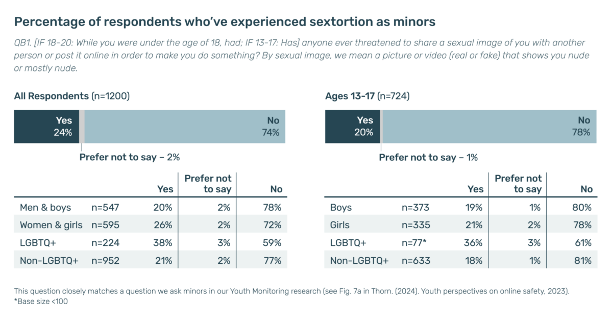 Bar chart showing the percentage of respondents who experienced sextortion as minors, broken down by gender and LGBTQ+ identity. Overall, 24% said yes. LGBTQ+ youth reported the highest rates at 38% (all respondents) and 36% (ages 13–17), compared to lower rates among non-LGBTQ+ youth, men and boys, and women and girls.