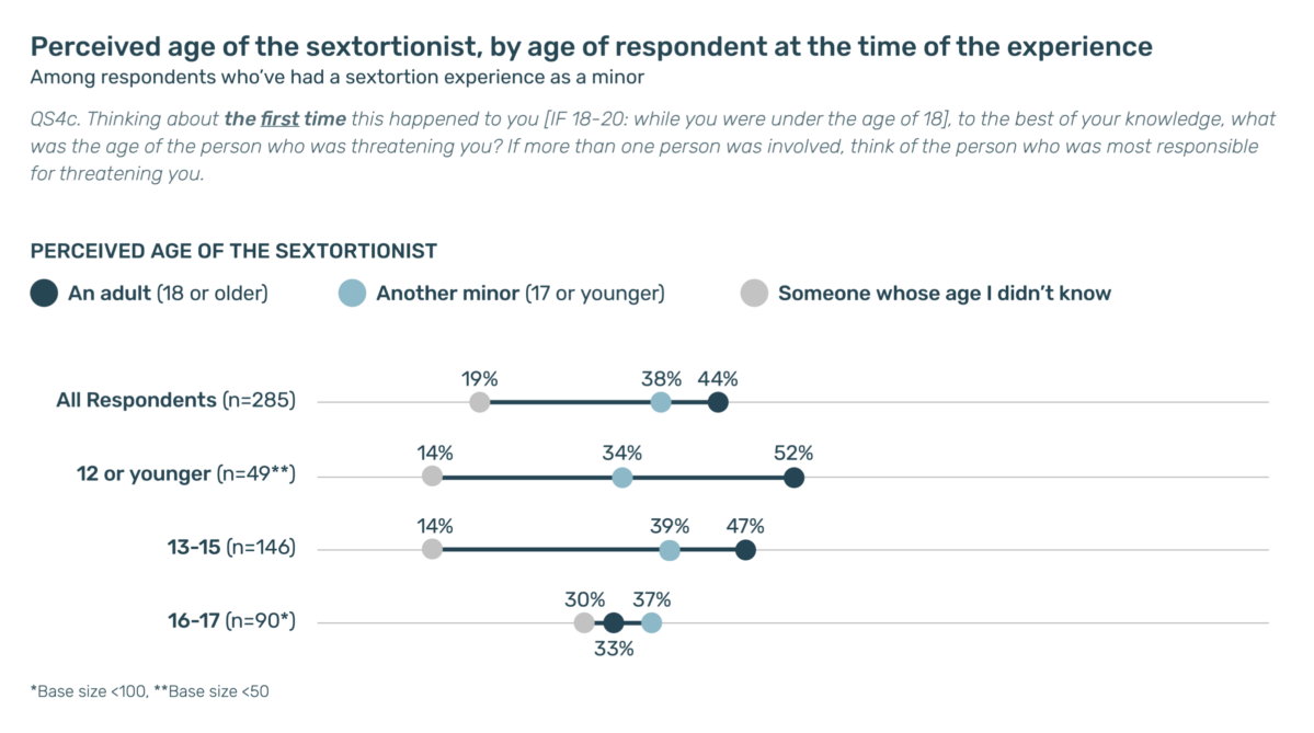 Bar chart showing the perceived age of the sextortionist by the respondent’s age at the time of the experience. Across all age groups, minors most often reported that the sextortionist was an adult. Among those age 12 or younger, 52% said the person was an adult, 34% said another minor, and 14% didn’t know. Among those aged 13–15, 47% said adult, 39% minor, and 14% didn’t know. For those aged 16–17, responses were more evenly split: 37% said adult, 33% minor, and 30% didn’t know.