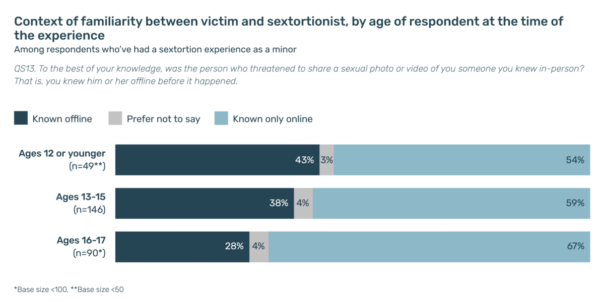 Bar chart showing whether sextortion victims knew the sextortionist offline or only online, by the victim’s age at the time. Most victims across age groups reported knowing the sextortionist only online. Among ages 12 or younger, 54% said the person was known only online, 43% offline. Among ages 13–15, 59% online and 38% offline. Among ages 16–17, 67% online and 28% offline.