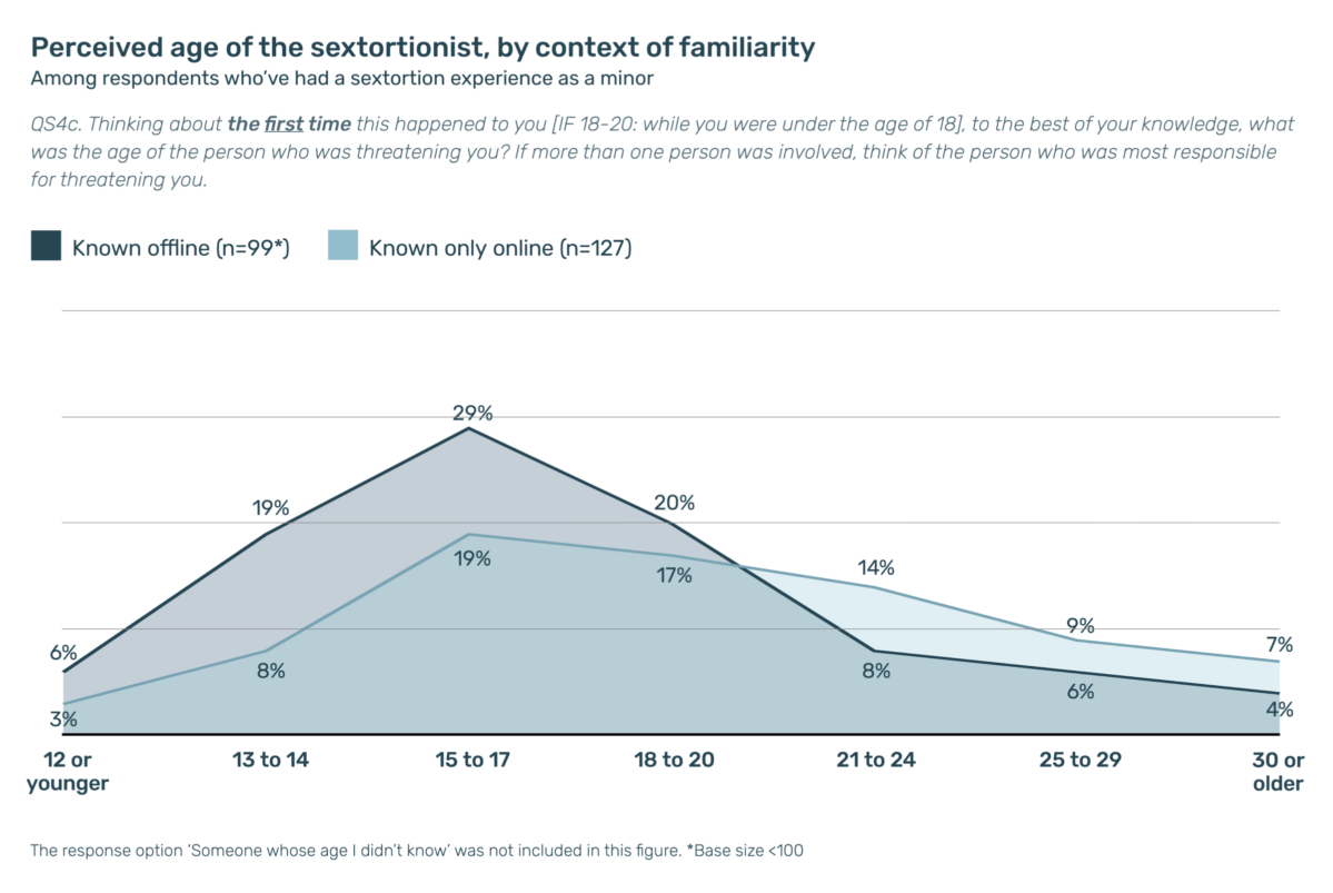 Line graph showing perceived age of sextortionist by context of familiarity, based on responses from minors who experienced sextortion. Two lines compare cases where the sextortionist was known offline (n=99) versus known only online (n=127). For those known offline, most were perceived to be ages 15–17 (29%), followed by 18–20 (20%) and 13–14 (19%). For those known only online, most were also 15–17 (19%), followed by 18–20 (17%) and 21–24 (14%). Lower percentages were reported for ages 12 or younger, 25–29, and 30 or older. Respondents who didn’t know the age were excluded.