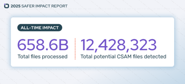 658.6 billion total files have been processed by Safer since launching in 2019, which has resulted in 12.4 million files of potential CSAM files detected. 