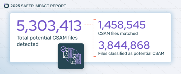 5,303,413 total suspected CSAM files detected by Safer customers in 2025, which includes 1,458,545 CSAM files matched and 3.8 million files classified as suspected CSAM.