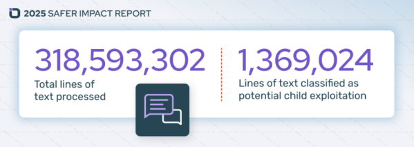 318.5 million total lines of texted were processed by Safer customers in 2025, which resulted in 1.3 million lines of text classified as suspected child exploitation.